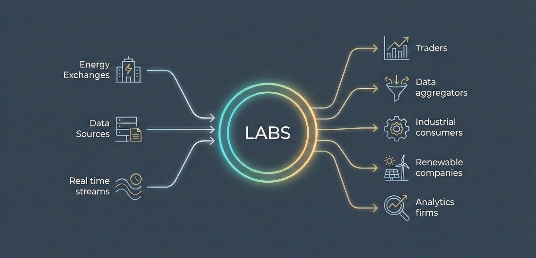 How We Built a Real-Time Data Platform for Energy Markets